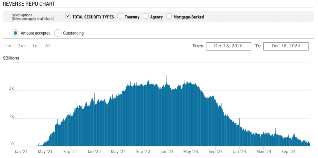 Reverse Repo Chart