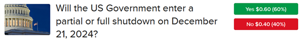 ForecastTrader participants price the probability of a partial or full shutdown at 60%. 