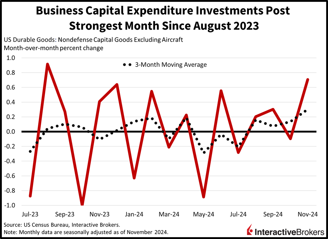 Business capx at highest level since August 2023