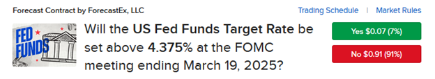 IBKR ForecastTrader contract asking if fed funds will be set above 4.375% in March