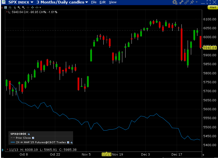 3-Months, SPX (red/green daily candles), Continuous ZN futures (line)