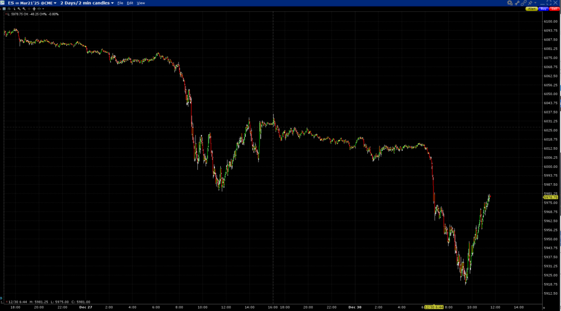 ES March Futures, 2-Days, 2-Minute Candles