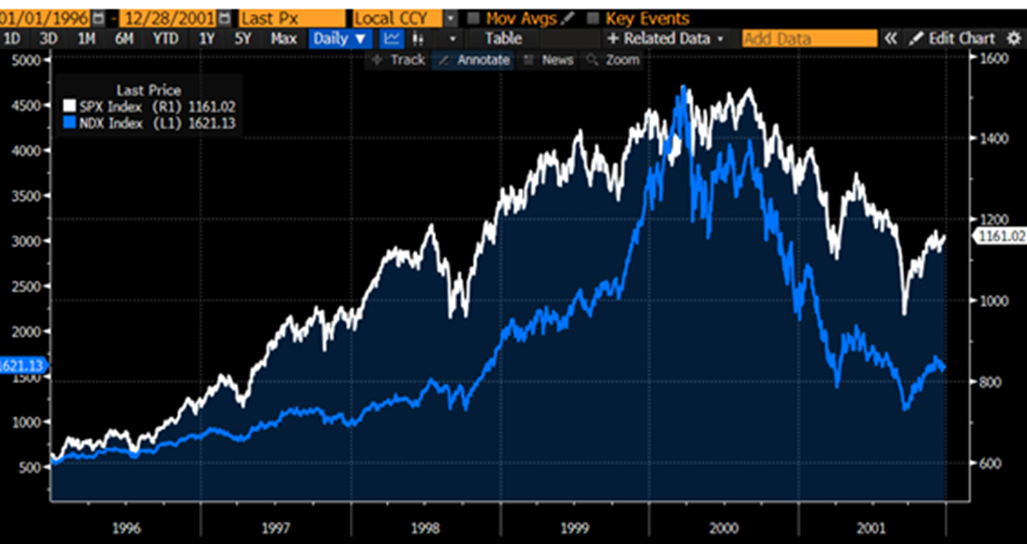 1996-2001, SPX (white, right scale), NDX (blue, left scale)