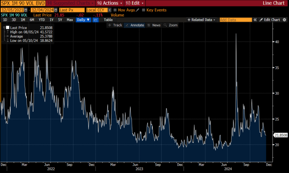 Implied Volatility for SPX Options with 1-Month to Expiry and 90% Moneyness