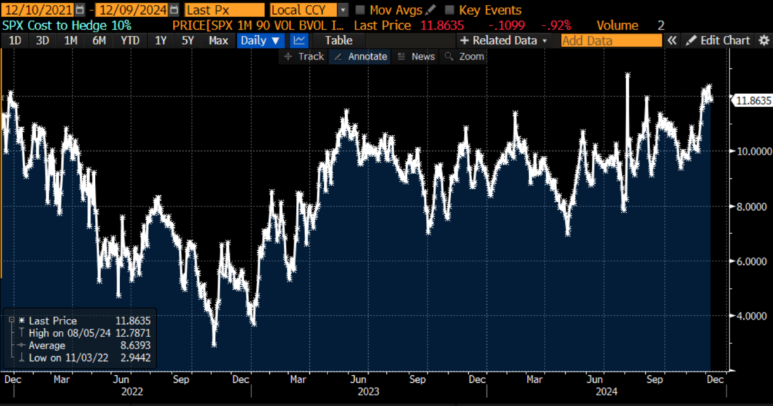 Difference in Implied Volatilities between 1-Month SPX Options with 90% vs. 100% Moneyness, 3-Years