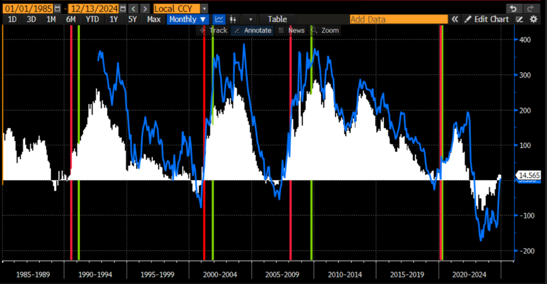 Spreads Between 2yr and 10yr US Treasuries (white), 3mo and 10yr Treasuries (blue), Recession Starts (red) and Ends (green) as Determined by NBER