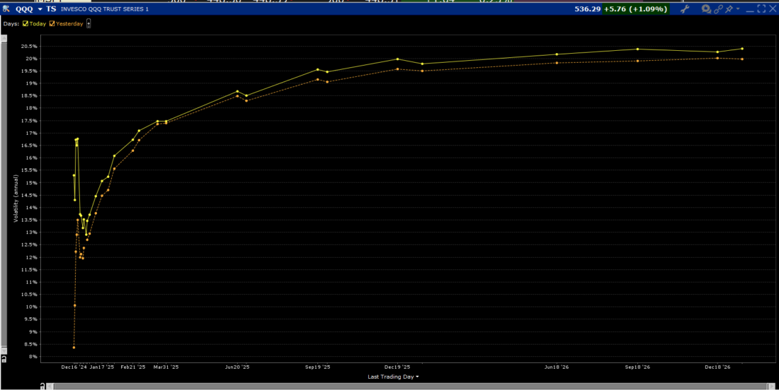 QQQ Volatility Term Structure