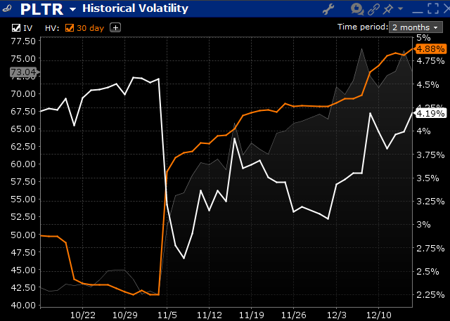 PLTR Implied Volatility (white), 30-day Historical Volatility (orange), 2-month period