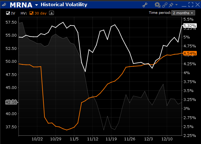 MRNA Implied Volatility (white), 30-day Historical Volatility (orange), 2-month period