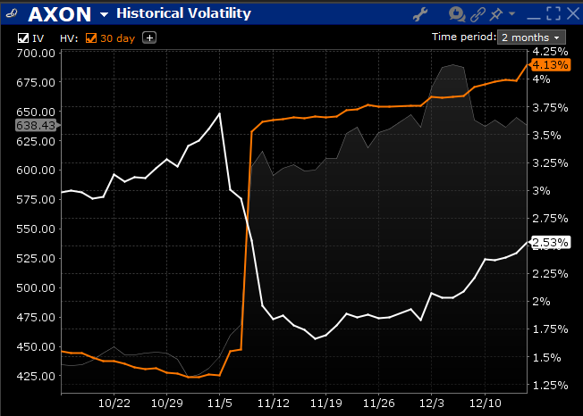 AXON Implied Volatility (white), 30-day Historical Volatility (orange), 2-month period