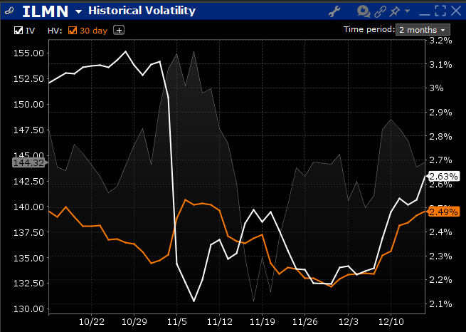 ILMN Implied Volatility (white), 30-day Historical Volatility (orange), 2-month period