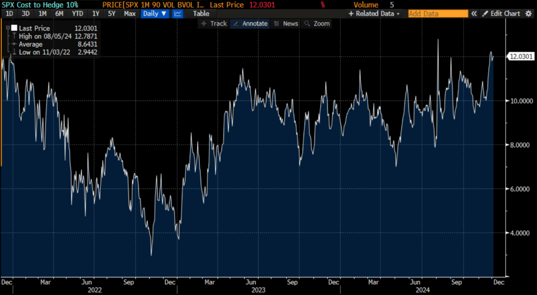 SPX Cost to Hedge 10%