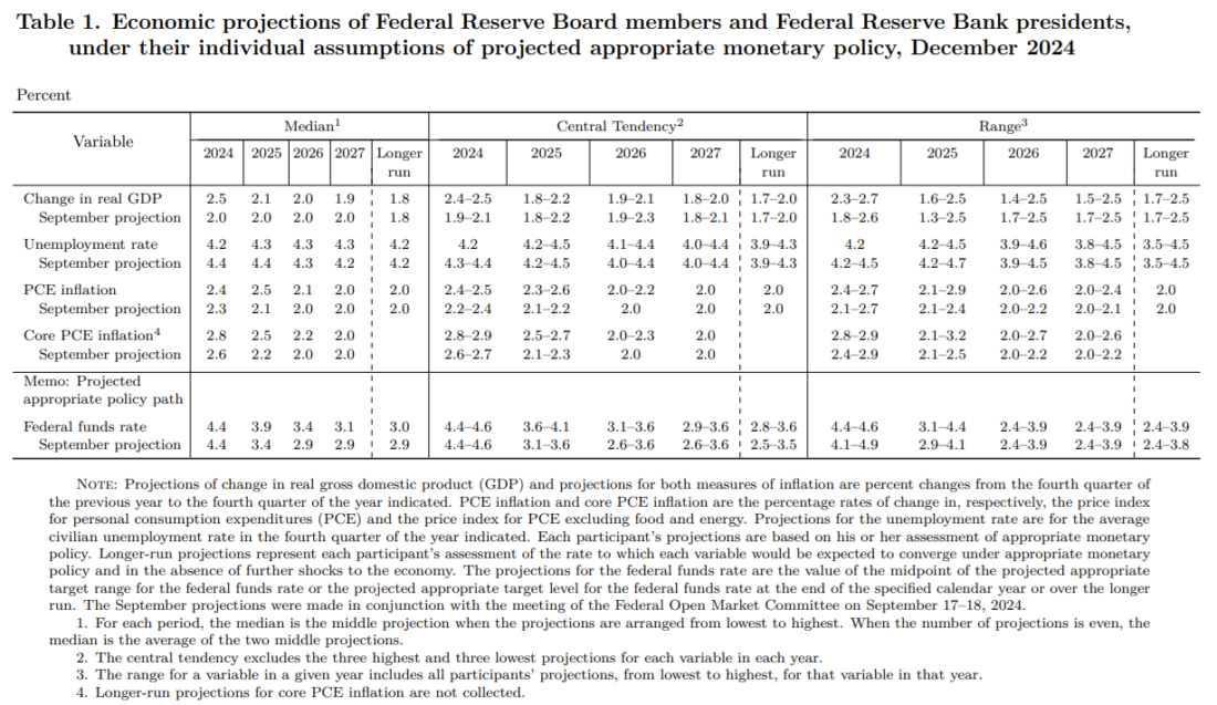 Economic projections of Federal Reserve Board members and Federal Reserve Bank presidents