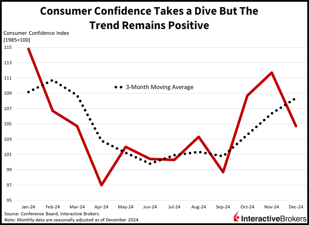 Consumer confidence declines but maintains positive trend