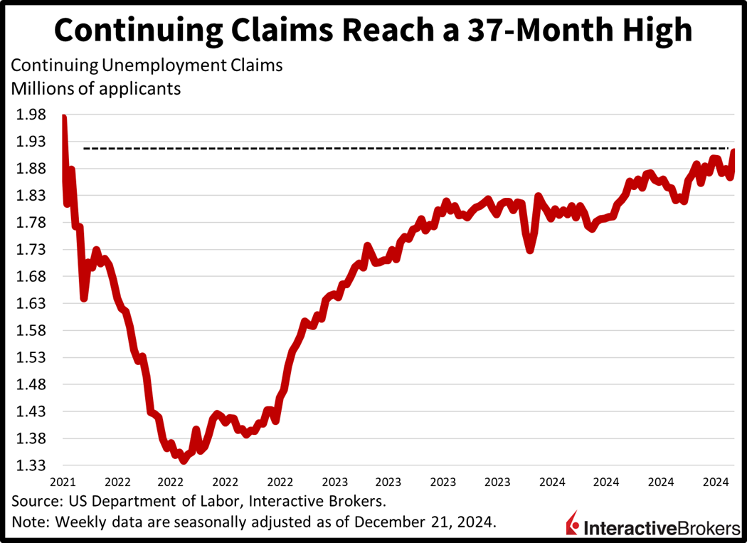 Continuing claims hit a 37-month high