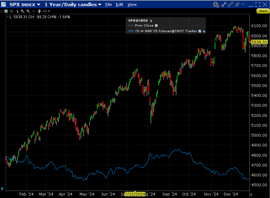 1-Year, SPX (red/green daily candles), Continuous ZN futures (line)