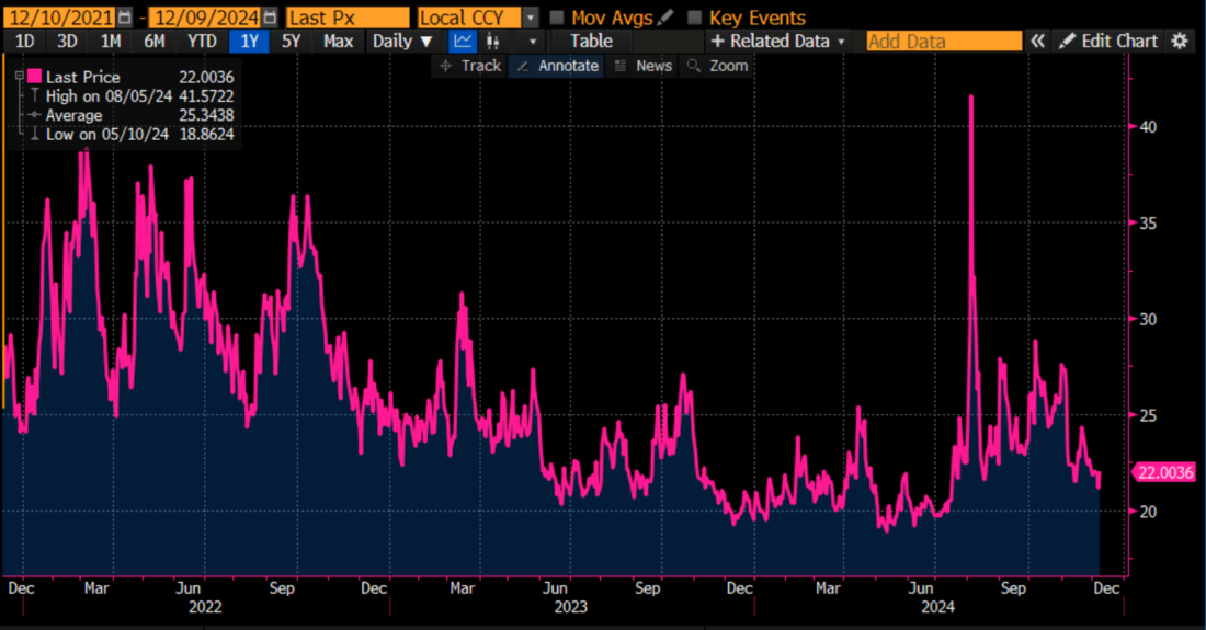 Implied Volatility of SPX 1-Month, 90% Moneyness Options