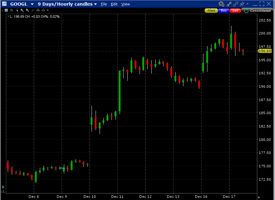 GOOGL 9-Days Hourly Candles