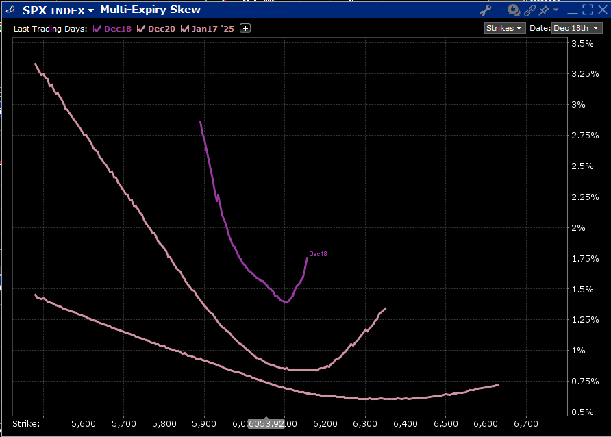 Skews for SPX Options Expiring December 18th, 2024 (top), December 20, 2024 (mid), January 17, 2025 (bottom)