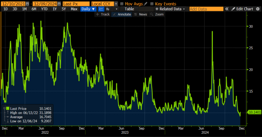 implied Volatility of SPX 1-Month, 100% Moneyness Options