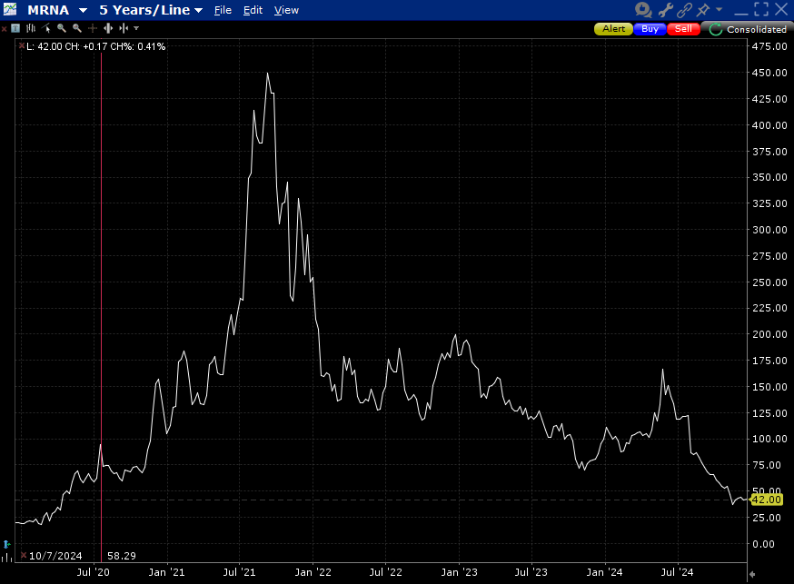 MRNA, 5 Years, with NDX Index Addition (red)