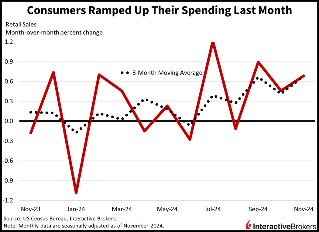 consumers ramped up spending last month