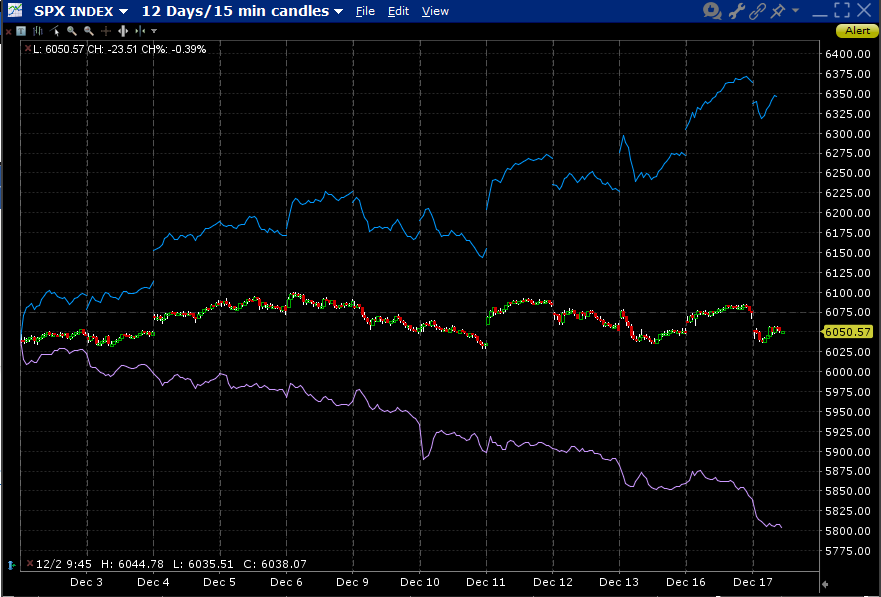 12-Days, SPX (red/green 15 minute candles), NDX (blue), SPW (purple)