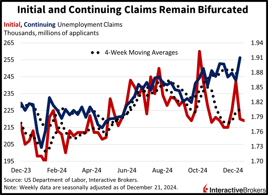 Initial and continuing claims are bifurcated