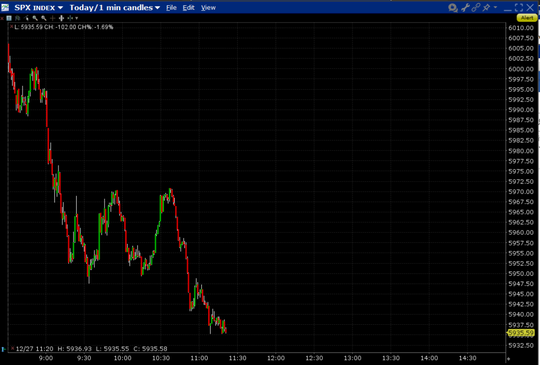 Intraday Chart, SPX (1-minute candles)