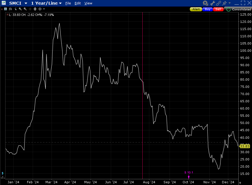 SMCI, 1 Year, with NDX Index Addition (red)