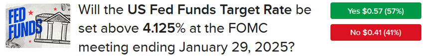 ForecastTrader contract Fed Funds target rate set above 4.125