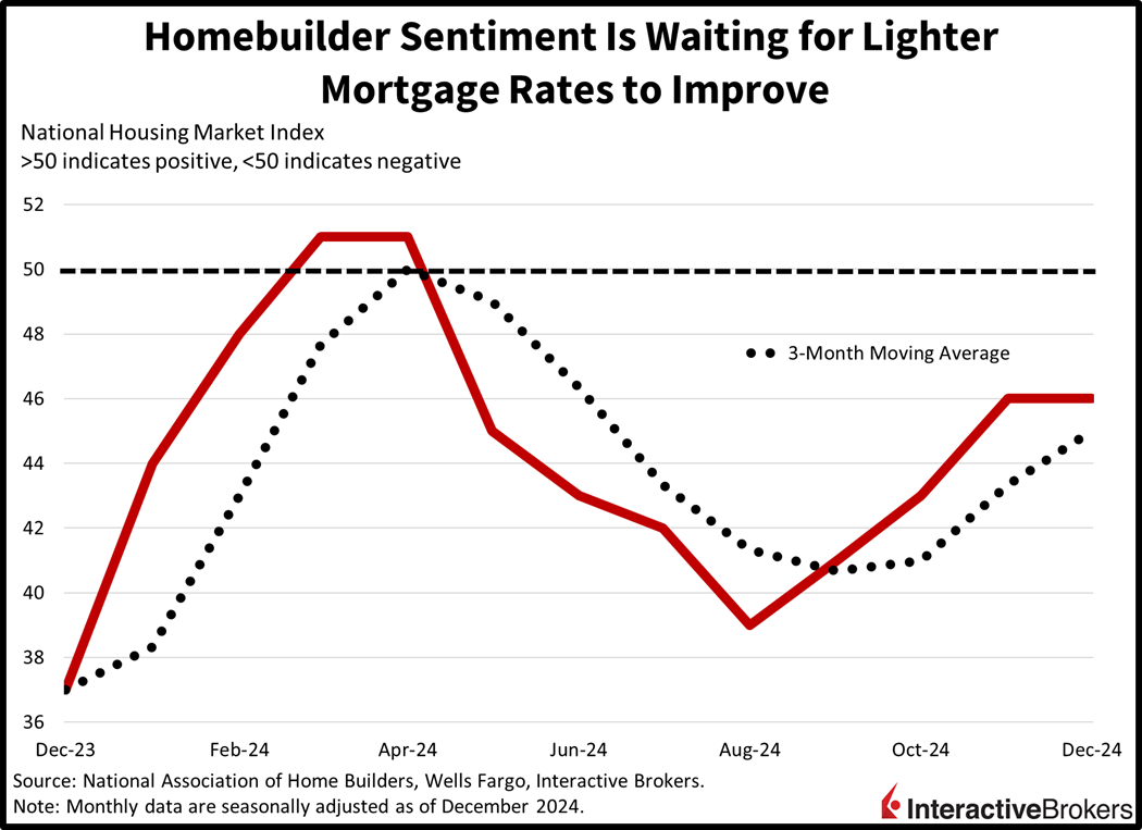 Homebuilder Sentiment waits for lower interest rates.