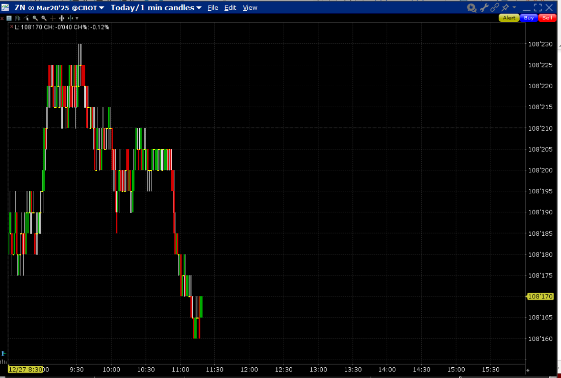 Intraday Chart, ZN (1-minute candles)