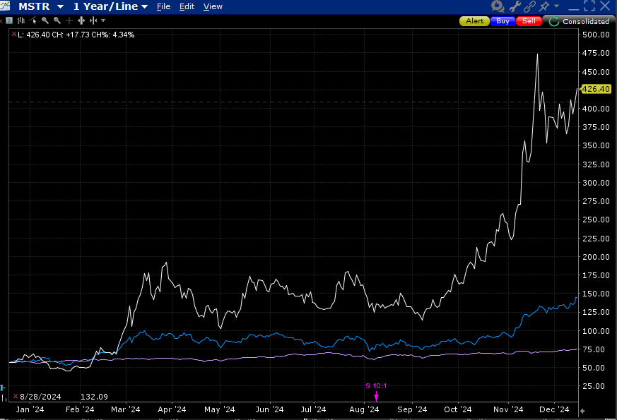 MSTR, 1 Year