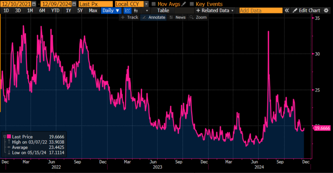 Implied Volatility of SPX 3-Month, 90% Moneyness Options