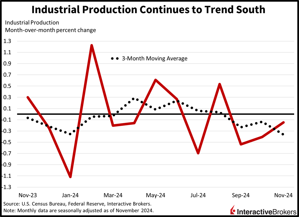 U.s. industrial production weakens