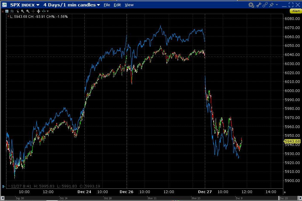 4-day Chart, SPX (1-minute candles), NDX (blue line)