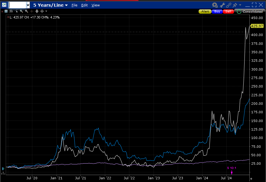 MSTR, 5 Years