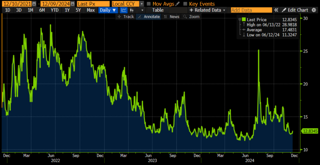 Implied Volatility of SPX 3-Month, 100% Moneyness Options