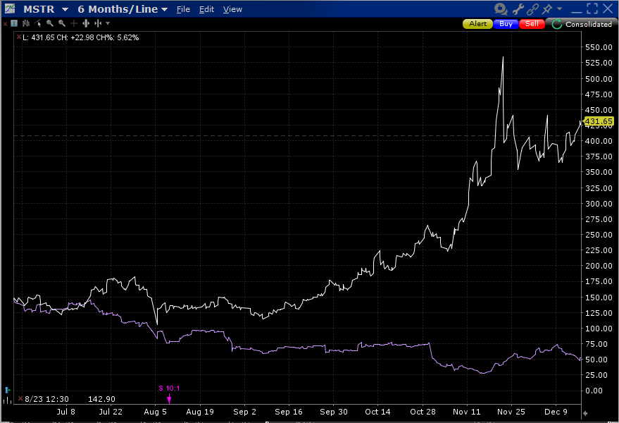 6-Months, MSTR (white), SMCI (purple)