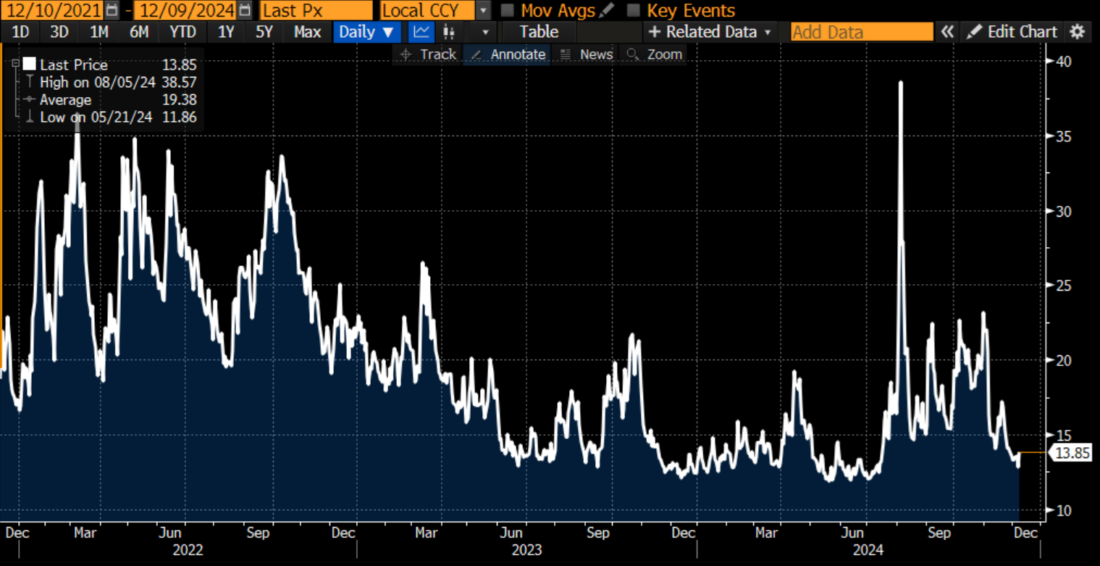 VIX, 3-Years