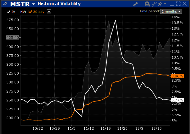 MSTR Implied Volatility (white), 30-day Historical Volatility (orange), 2-month period