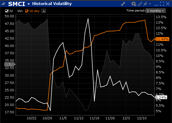 SMCI Implied Volatility (white), 30-day Historical Volatility (orange), 2-month period