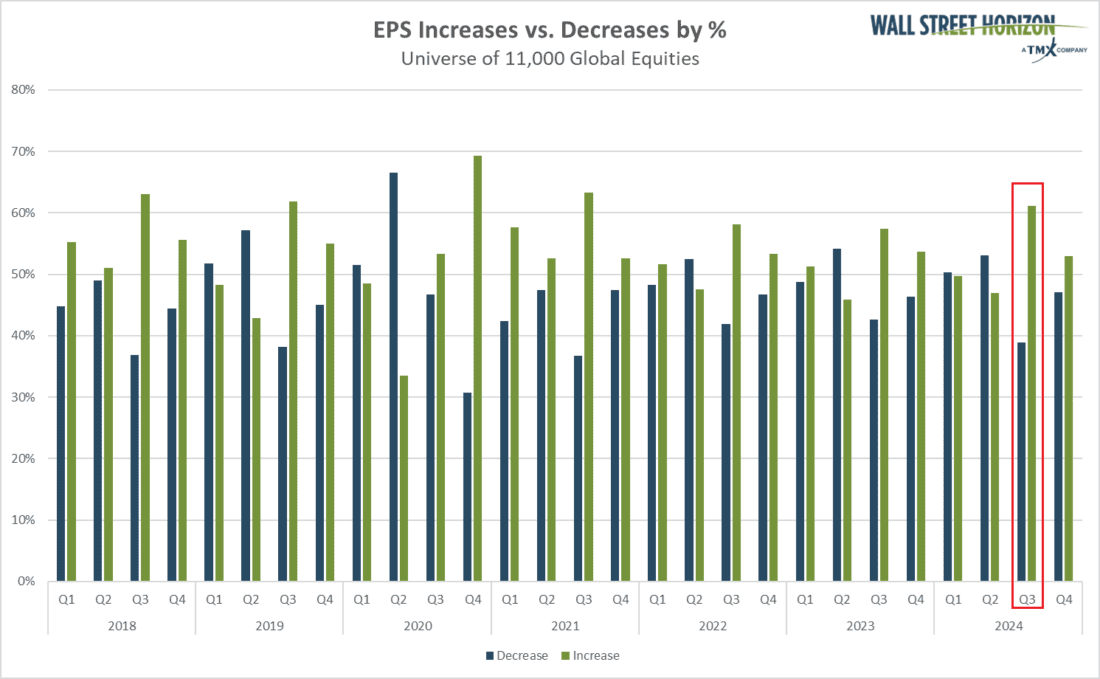 EPS Increase vs Decrease