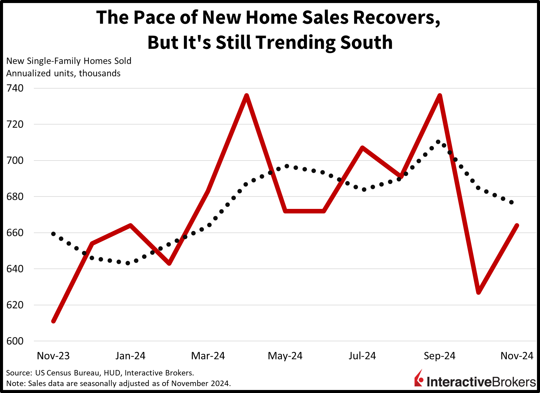 New home sales increase but the long term trend is still negative. 