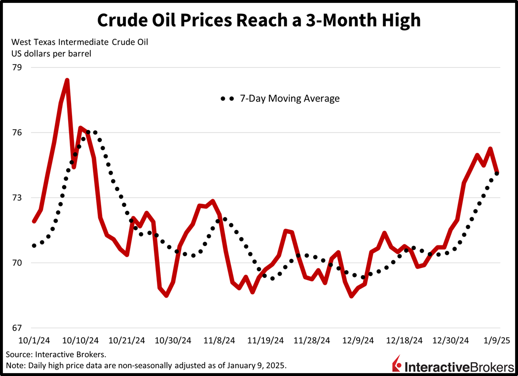 Crude oil price hits three month high