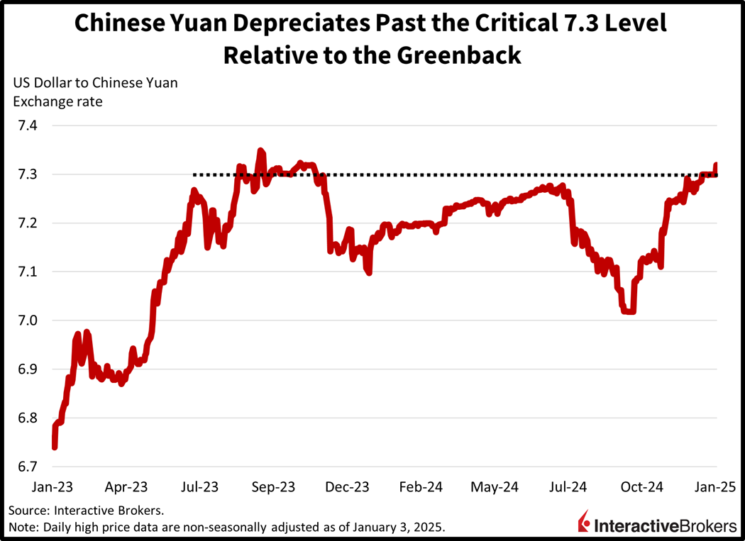 Chinese Yuan sinks below critical 7.3 level relative to the US dollar