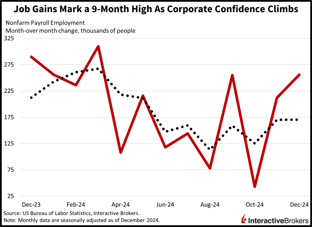 US job additions hit nine-month high