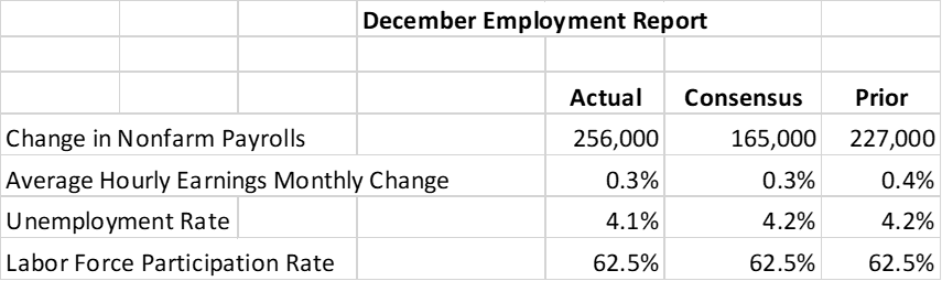 December Employment Report