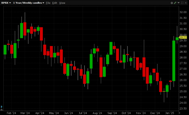 RPRX is currently trading at $29.77. RPRX has a 52-week high of $31.19 and a 52-week low of $24.05.